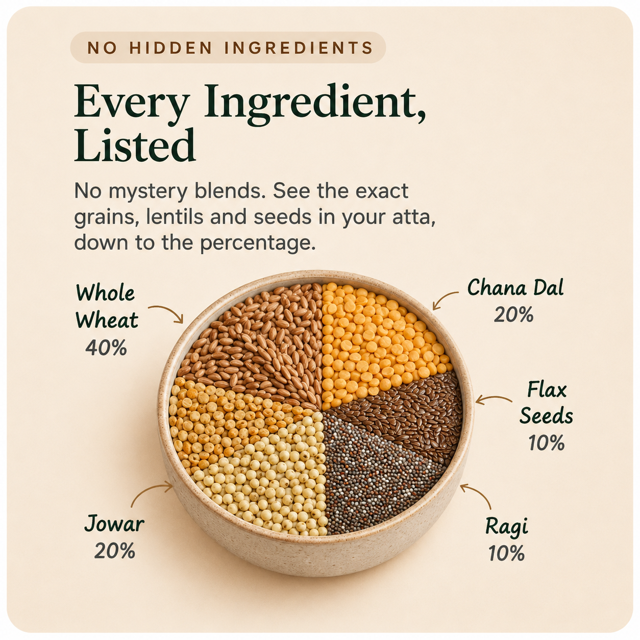 Every ingredient listed — exact grain percentages in each Flourma blend