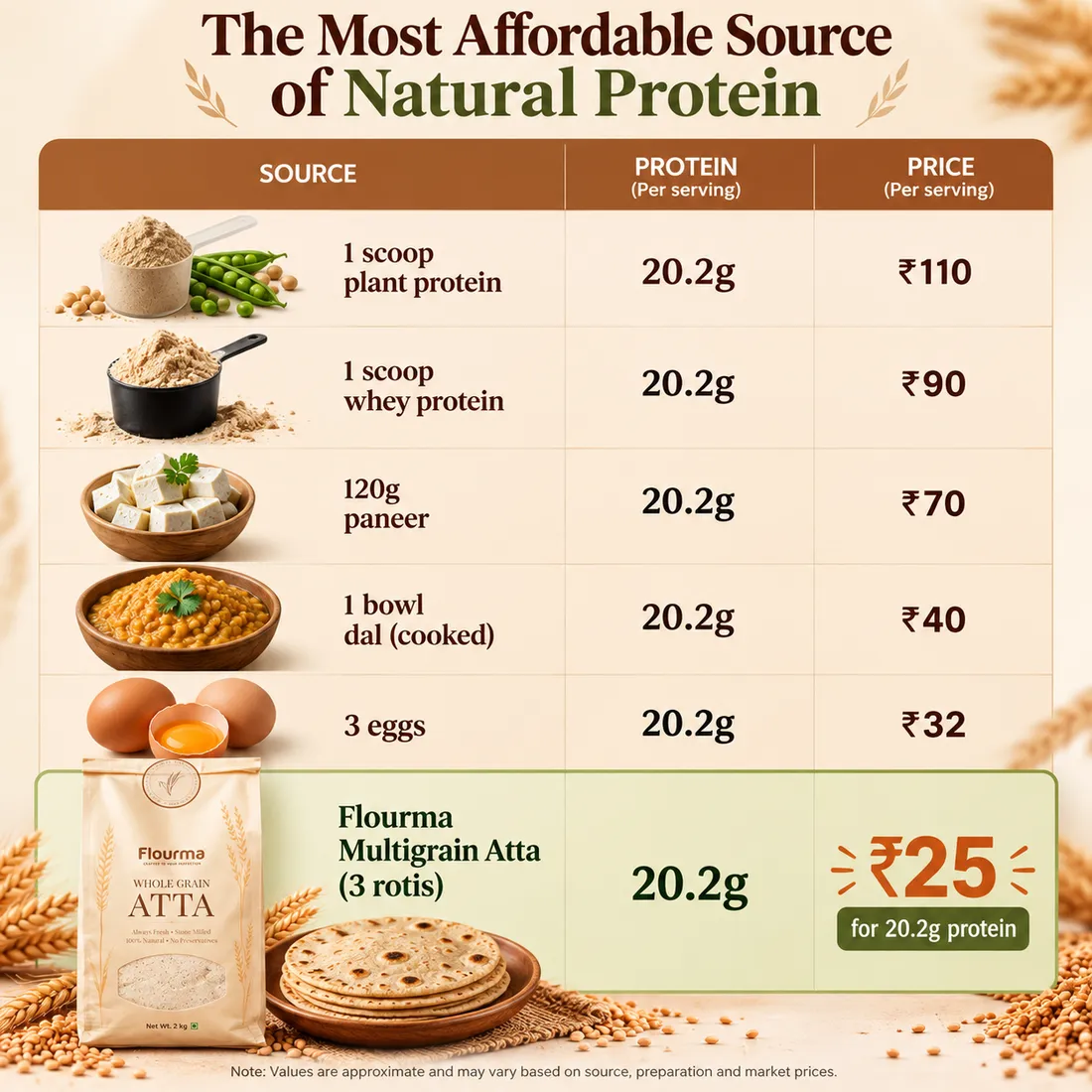 Flourma Multigrain Protein atta compared with protein powder